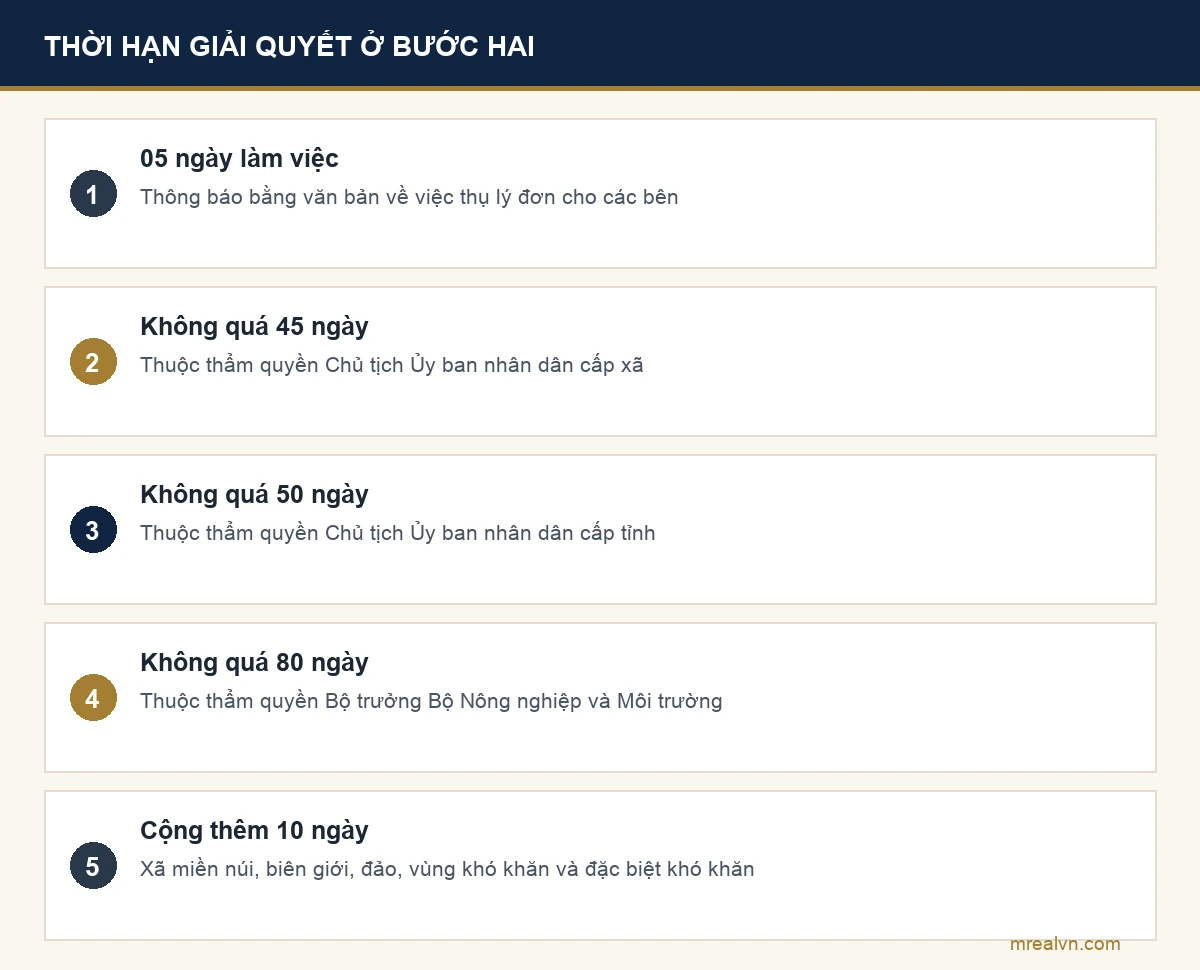 Sơ đồ thời hạn giải quyết tranh chấp đất đai ở bước hai theo Phần VIII Phụ lục I Nghị định 151/2025: thụ lý 05 ngày làm việc, cấp xã 45 ngày, cấp tỉnh 50 ngày, Bộ trưởng 80 ngày