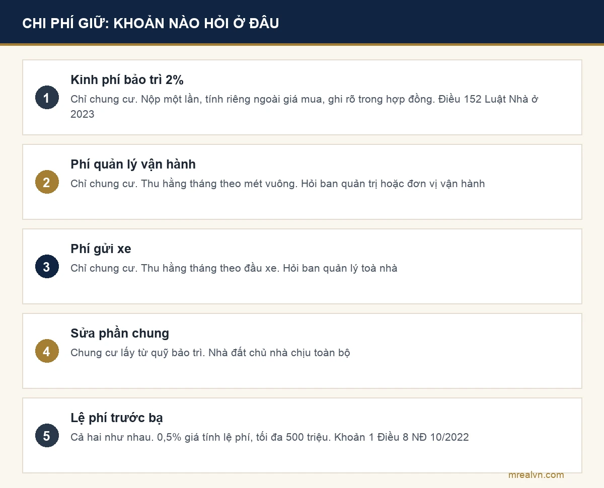 Bảng các khoản chi phí giữ nhà của chung cư và nhà đất, kèm nơi cần hỏi từng khoản