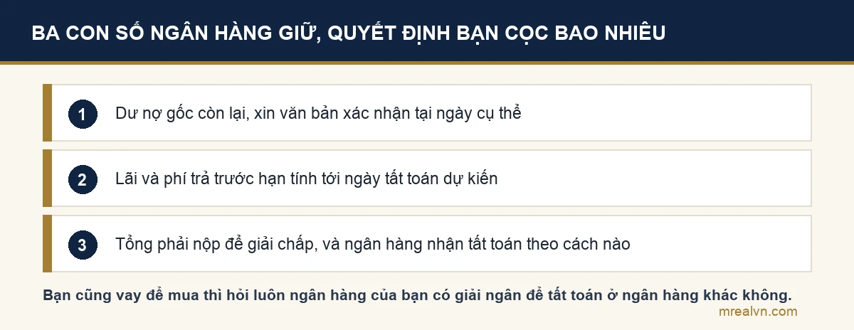 Ba con số phải hỏi ngân hàng trước khi cọc mua nhà đang thế chấp