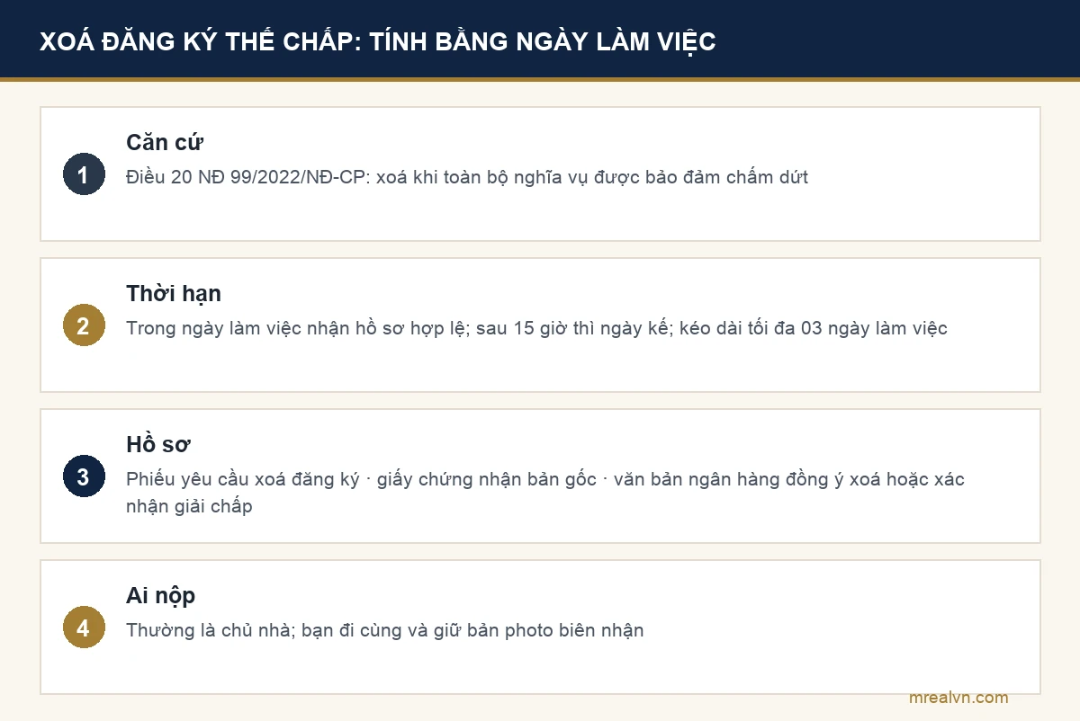 Thời hạn và hồ sơ xoá đăng ký thế chấp theo Nghị định 99/2022 và Cổng Dịch vụ công quốc gia