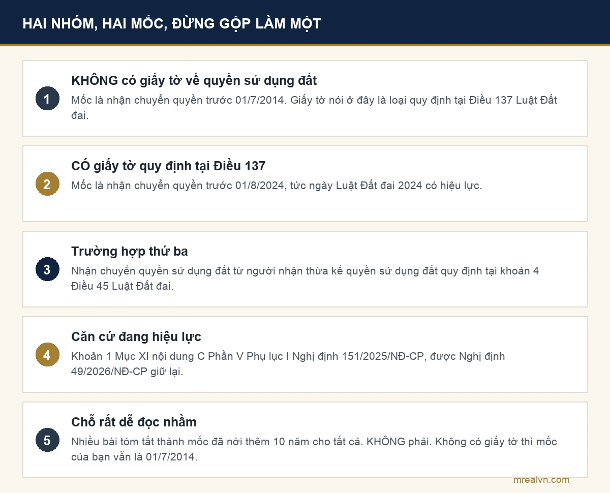 Sơ đồ hai mốc xin cấp sổ cho đất mua giấy tay theo khoản 1 Mục XI Phụ lục I Nghị định 151/2025