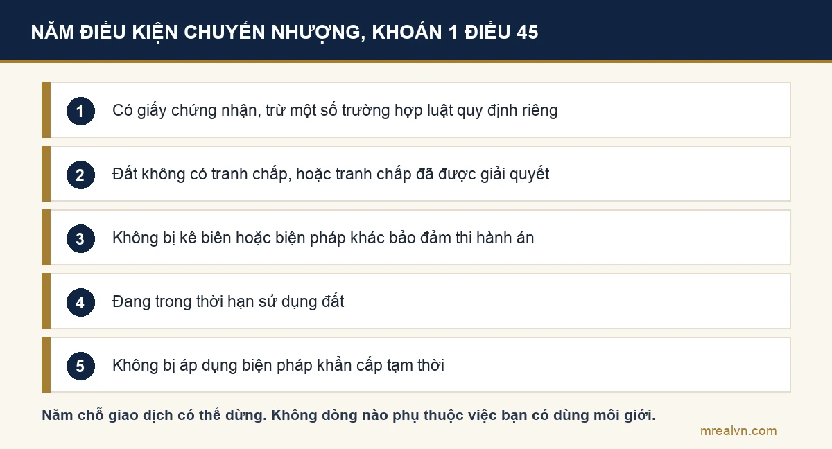 Sơ đồ năm điều kiện chuyển nhượng quyền sử dụng đất theo khoản 1 Điều 45 Luật Đất đai 2024