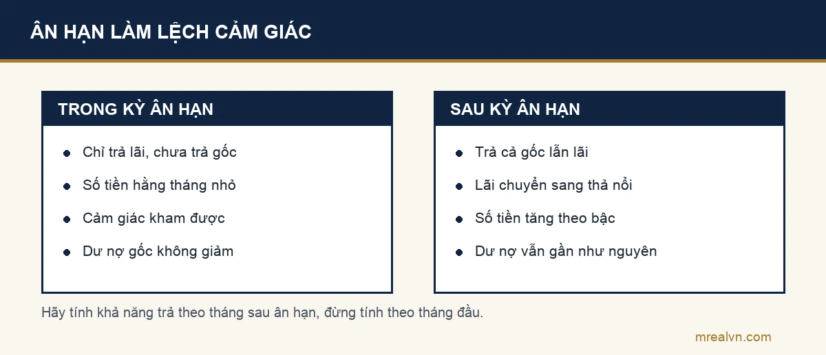 Sơ đồ đối chiếu cảm giác dễ trả trong kỳ ân hạn và số tiền thật sau khi hết ân hạn