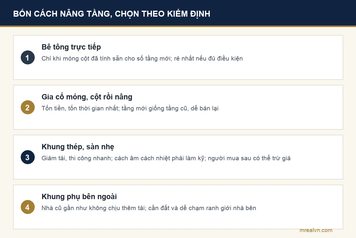So sánh bốn cách nâng tầng: bê tông trực tiếp, gia cố rồi nâng, khung thép, khung phụ ngoài