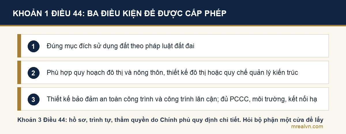 Ba điều kiện cấp giấy phép xây dựng theo khoản 1 Điều 44 Luật Xây dựng 2025