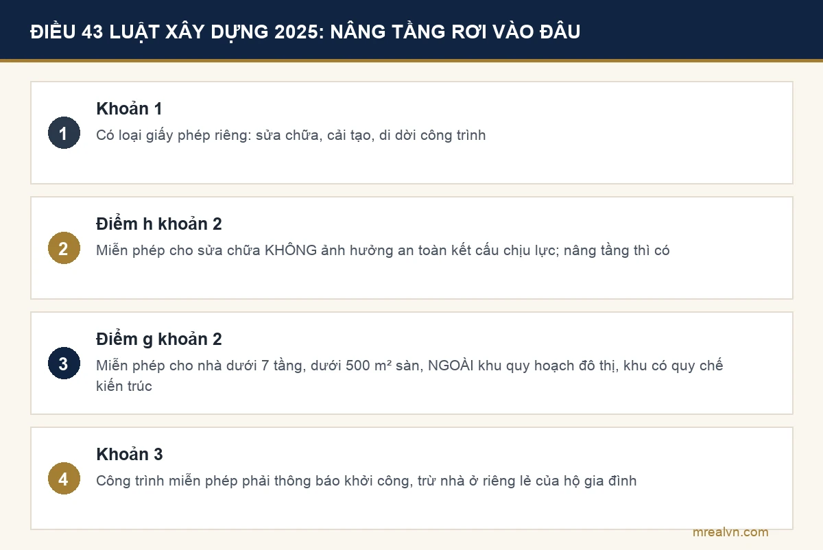 Sơ đồ: nâng tầng có phải xin phép không theo Điều 43 Luật Xây dựng 2025
