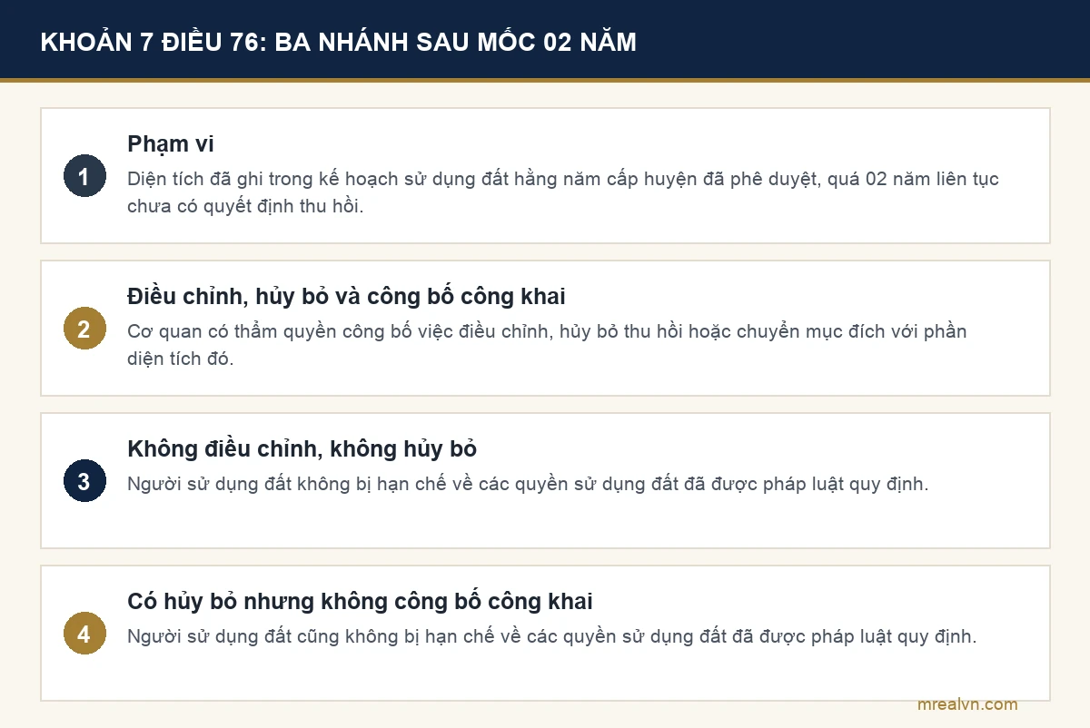 Sơ đồ ba nhánh xử lý theo khoản 7 Điều 76 với diện tích đã quá 02 năm liên tục trong kế hoạch sử dụng đất hằng năm cấp huyện