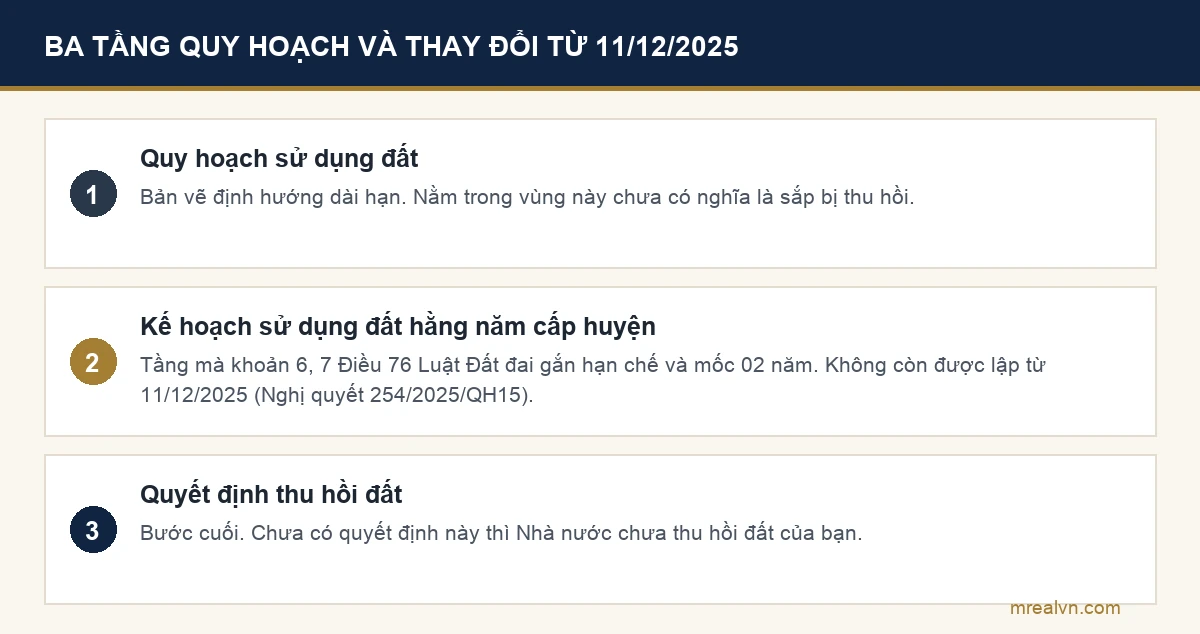 Sơ đồ ba tầng quy hoạch: quy hoạch sử dụng đất, kế hoạch sử dụng đất hằng năm cấp huyện không còn được lập từ 11/12/2025, và quyết định thu hồi đất