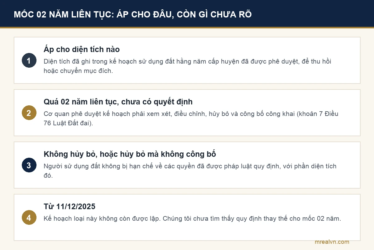 Sơ đồ mốc 02 năm liên tục theo khoản 7 Điều 76 Luật Đất đai 2024, áp cho diện tích đã ghi trong kế hoạch sử dụng đất hằng năm cấp huyện đã phê duyệt