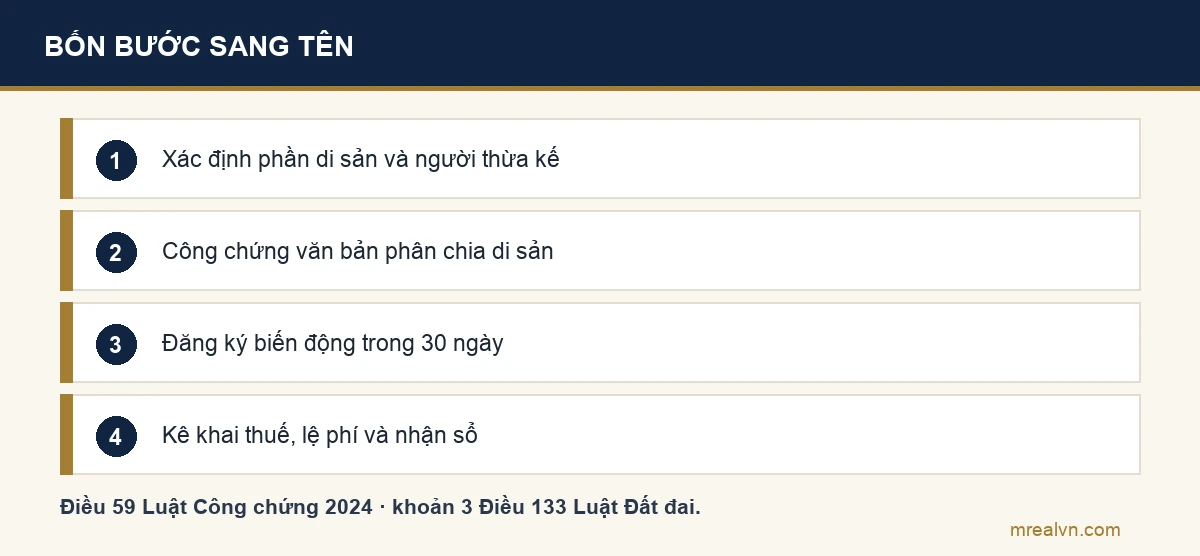 Bốn bước sang tên sổ đỏ khi người đứng tên đã mất: xác định di sản và người thừa kế, công chứng văn bản phân chia di sản, đăng ký biến động, nộp nghĩa vụ tài chính và nhận sổ