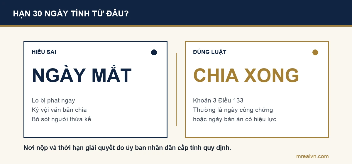 So sánh cách hiểu sai và đúng về hạn 30 ngày đăng ký biến động khi thừa kế: không tính từ ngày mất mà tính từ ngày chia xong di sản theo khoản 3 Điều 133 Luật Đất đai