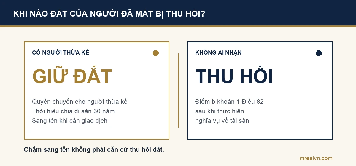 So sánh: đất của người đã mất không bị thu hồi khi còn người nhận thừa kế, chỉ bị thu hồi khi không có người nhận thừa kế theo điểm b khoản 1 Điều 82 Luật Đất đai