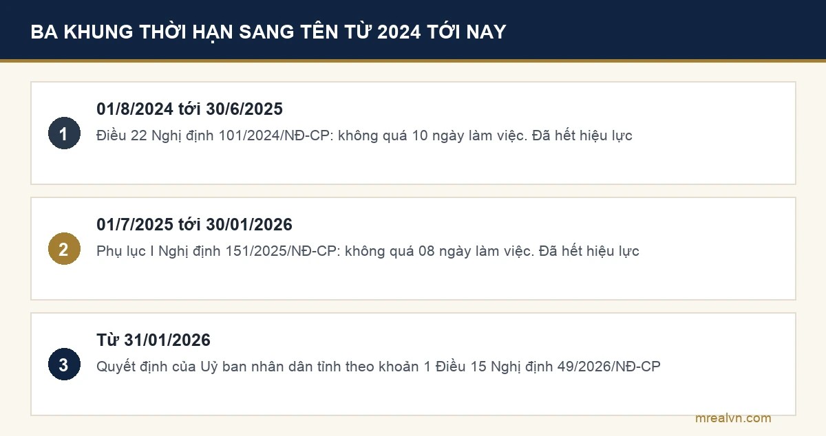 Ba khung văn bản quy định thời hạn giải quyết sang tên sổ đỏ từ năm 2024 tới năm 2026