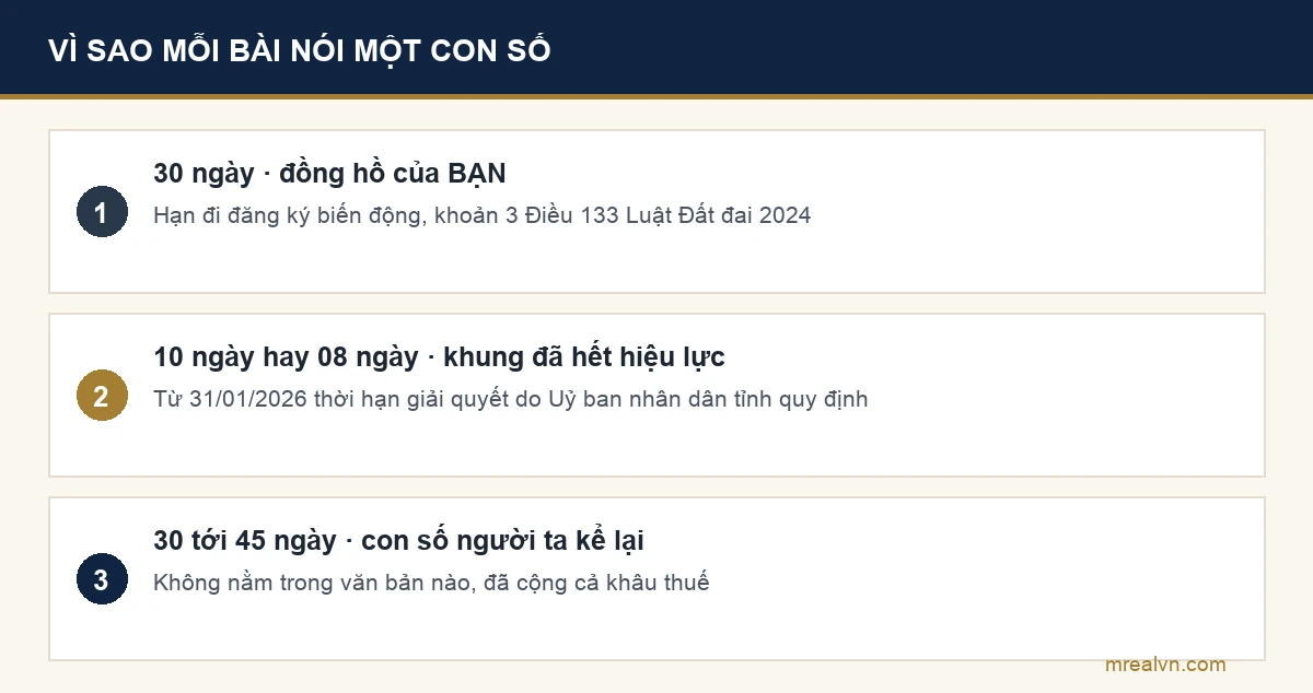 Ba con số hay gặp về thời gian sang tên sổ đỏ năm 2026 và ý nghĩa của từng con số