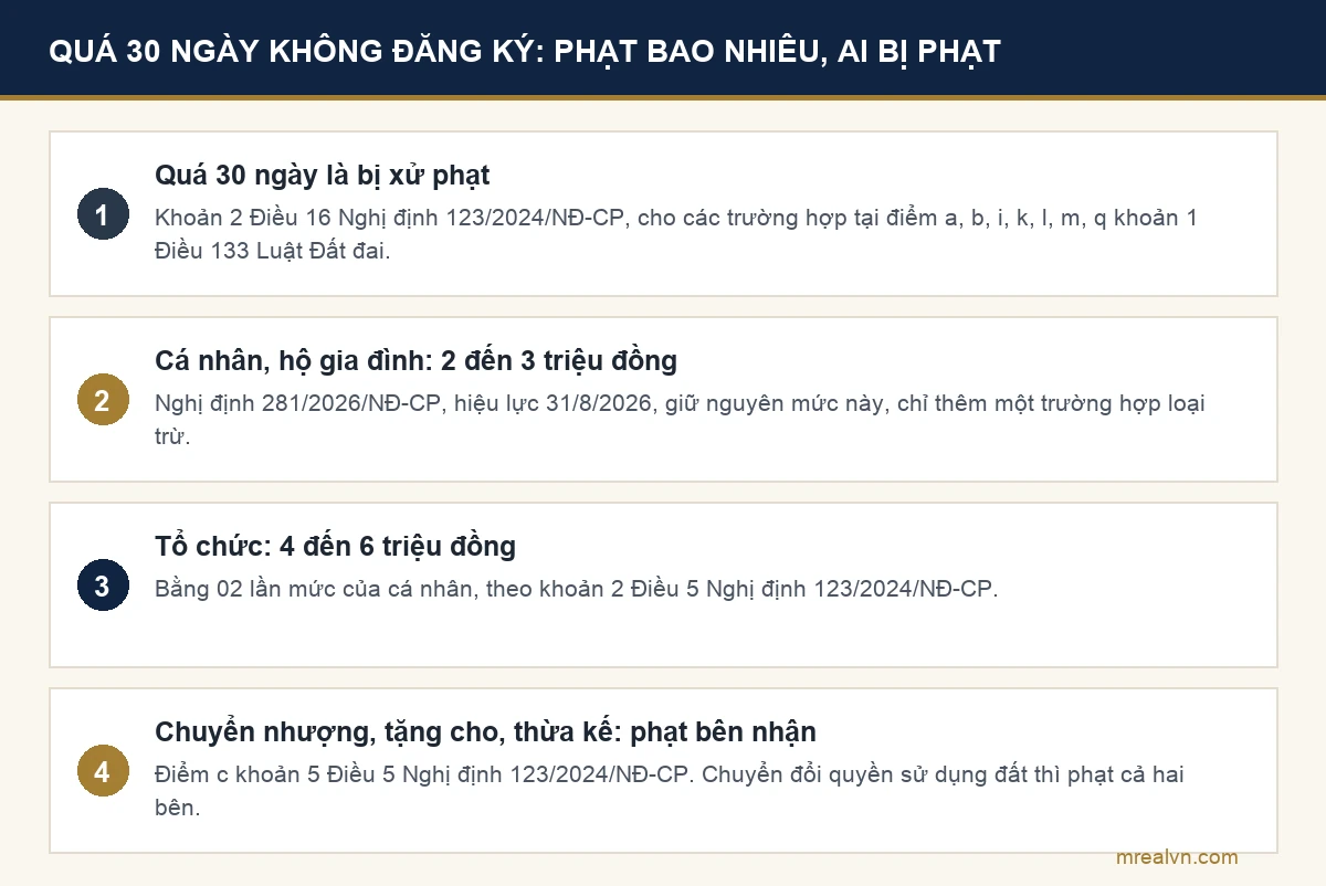 Sơ đồ mức phạt khi quá 30 ngày không đăng ký biến động: cá nhân 2 đến 3 triệu đồng, tổ chức 4 đến 6 triệu đồng, bên nhận chuyển quyền bị phạt