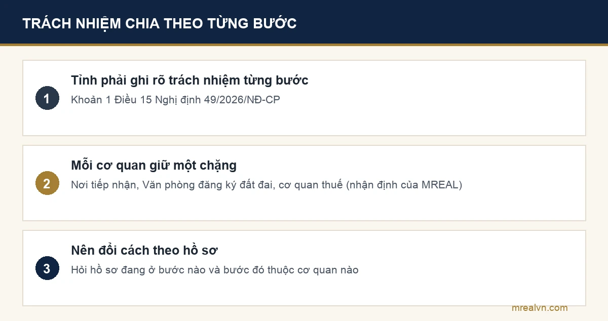 Trách nhiệm của từng cơ quan theo từng bước khi sang tên sổ đỏ năm 2026