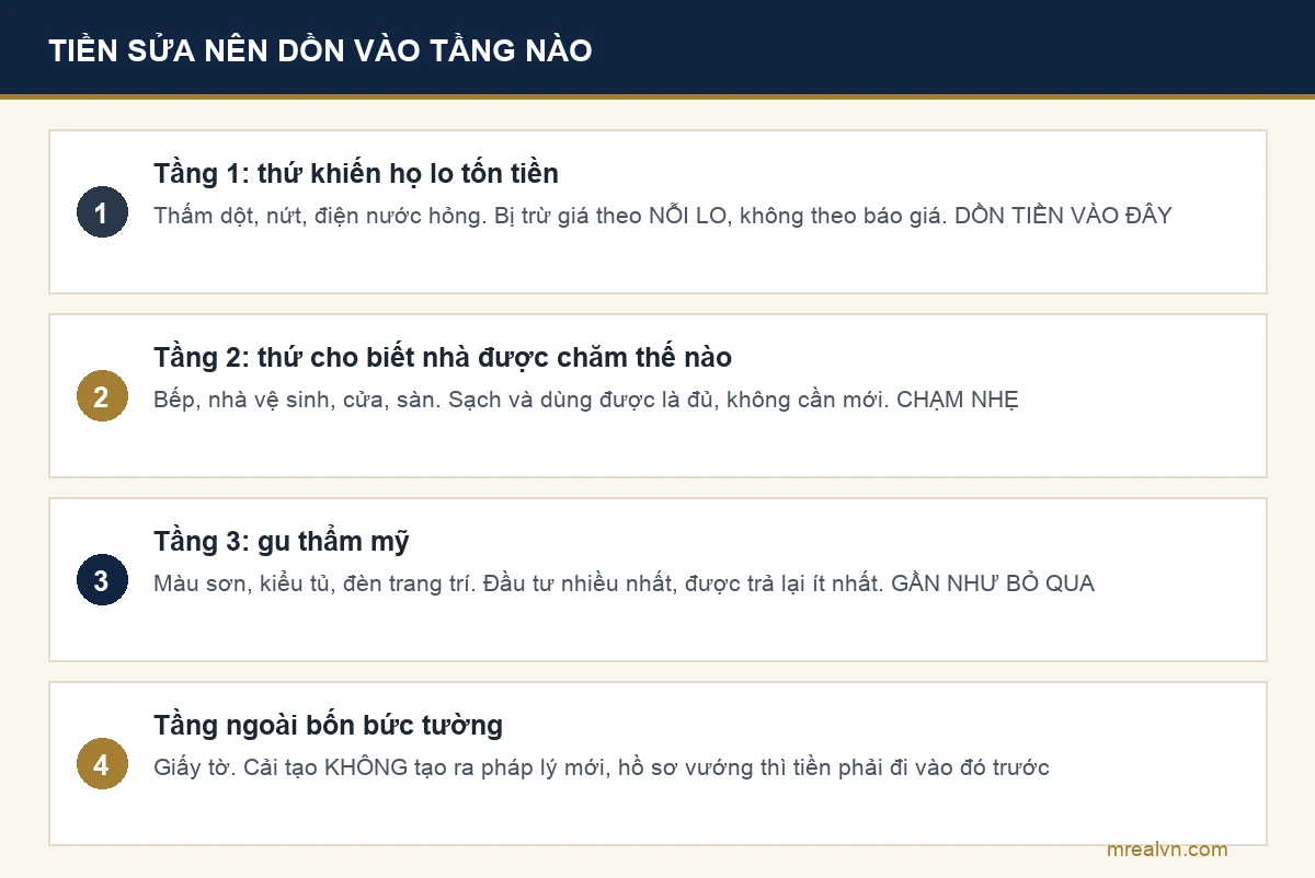 Sơ đồ ba tầng thông tin người mua nhìn vào khi xem một căn nhà cũ