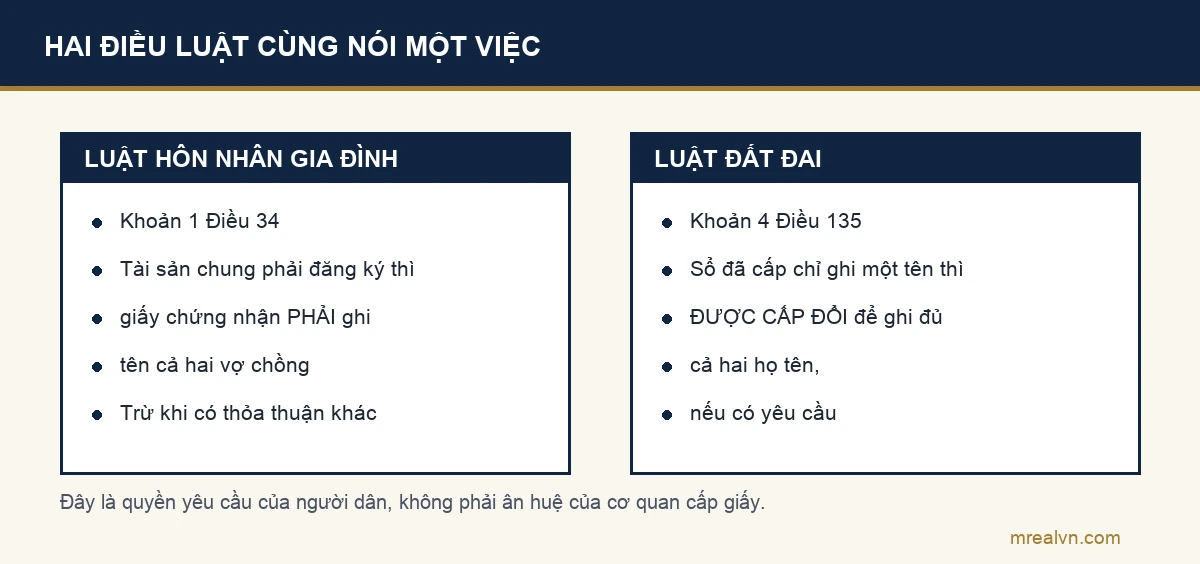 Hai cột đối chiếu khoản 1 Điều 34 Luật Hôn nhân và gia đình với khoản 4 Điều 135 Luật Đất đai về nghĩa vụ ghi tên cả hai vợ chồng trên giấy chứng nhận và quyền yêu cầu cấp đổi giấy chứng nhận