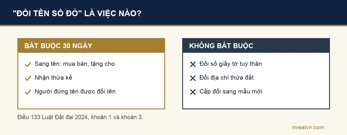 Phân biệt các việc hay gọi là đổi tên sổ đỏ: sang tên do mua bán tặng cho thừa kế bắt buộc 30 ngày, thay đổi thông tin người đứng tên không bắt buộc 30 ngày