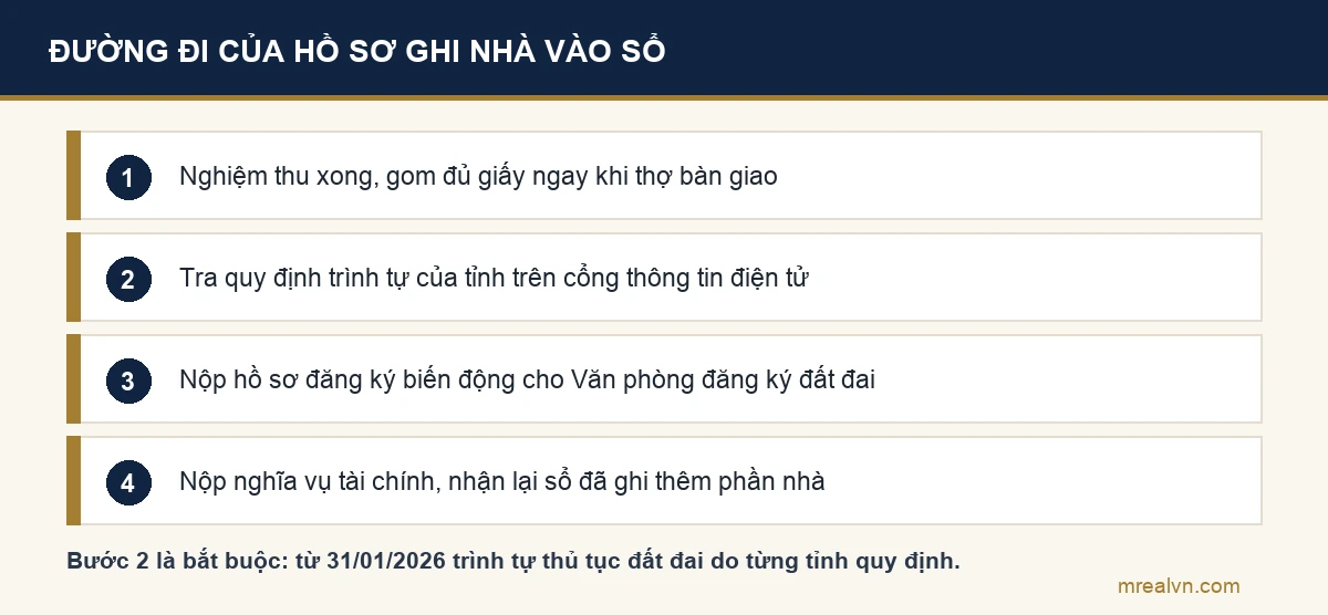 Bốn bước ghi nhà vào sổ đỏ: nghiệm thu và gom giấy tờ, tra quy định trình tự của tỉnh trên cổng thông tin điện tử, nộp hồ sơ đăng ký biến động cho Văn phòng đăng ký đất đai, rồi nộp nghĩa vụ tài chính và nhận lại giấy chứng nhận