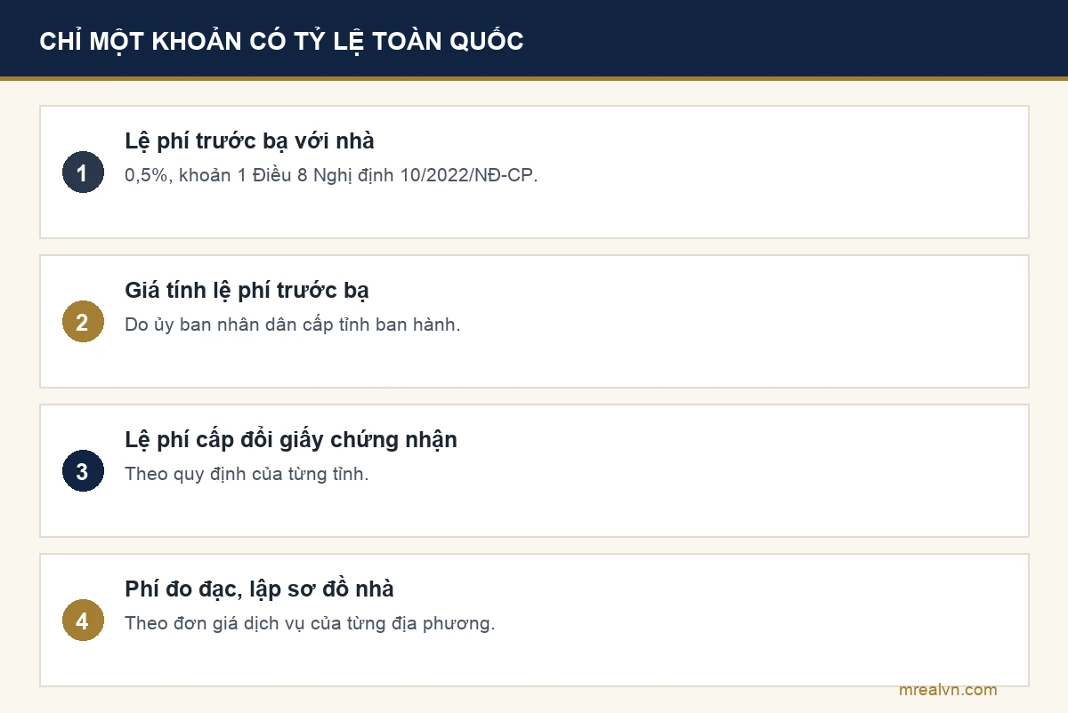 Bốn khoản tiền khi ghi nhà vào sổ đỏ: lệ phí trước bạ 0,5 phần trăm là khoản duy nhất có tỷ lệ cố định toàn quốc, còn giá tính lệ phí trước bạ, lệ phí cấp đổi giấy chứng nhận và phí đo đạc đều do địa phương quyết định