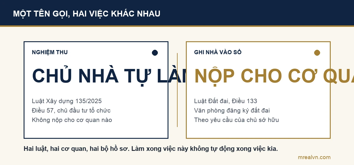 Sơ đồ tách hai việc mà dân gian gọi chung là hoàn công: nghiệm thu hoàn thành công trình theo Luật Xây dựng do chủ nhà tự tổ chức, và đăng ký nhà vào giấy chứng nhận theo Luật Đất đai nộp cho Văn phòng đăng ký đất đai