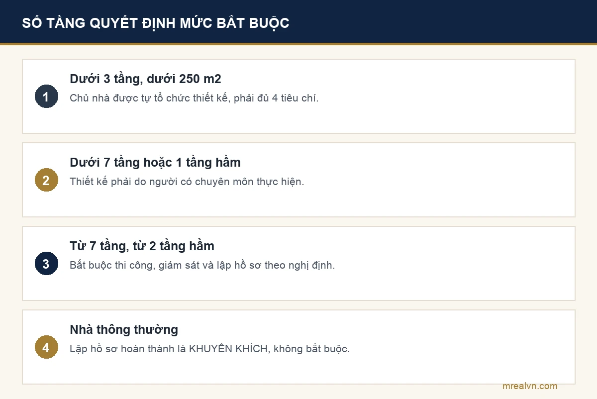 Bốn mốc quy mô nhà ở riêng lẻ theo Điều 10 Nghị định 207 năm 2026: dưới 3 tầng được tự thiết kế, dưới 7 tầng phải thuê đơn vị có chuyên môn thiết kế, từ 7 tầng trở lên bắt buộc lập hồ sơ công trình, và dưới 7 tầng thì việc lập hồ sơ chỉ là khuyến khích
