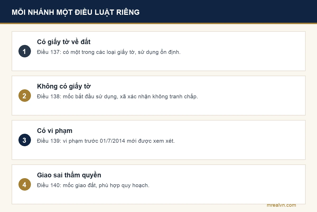 Bốn nhánh điều kiện cấp sổ đỏ lần đầu theo Luật Đất đai: có giấy tờ theo Điều 137, không giấy tờ theo Điều 138, có vi phạm theo Điều 139, giao không đúng thẩm quyền theo Điều 140