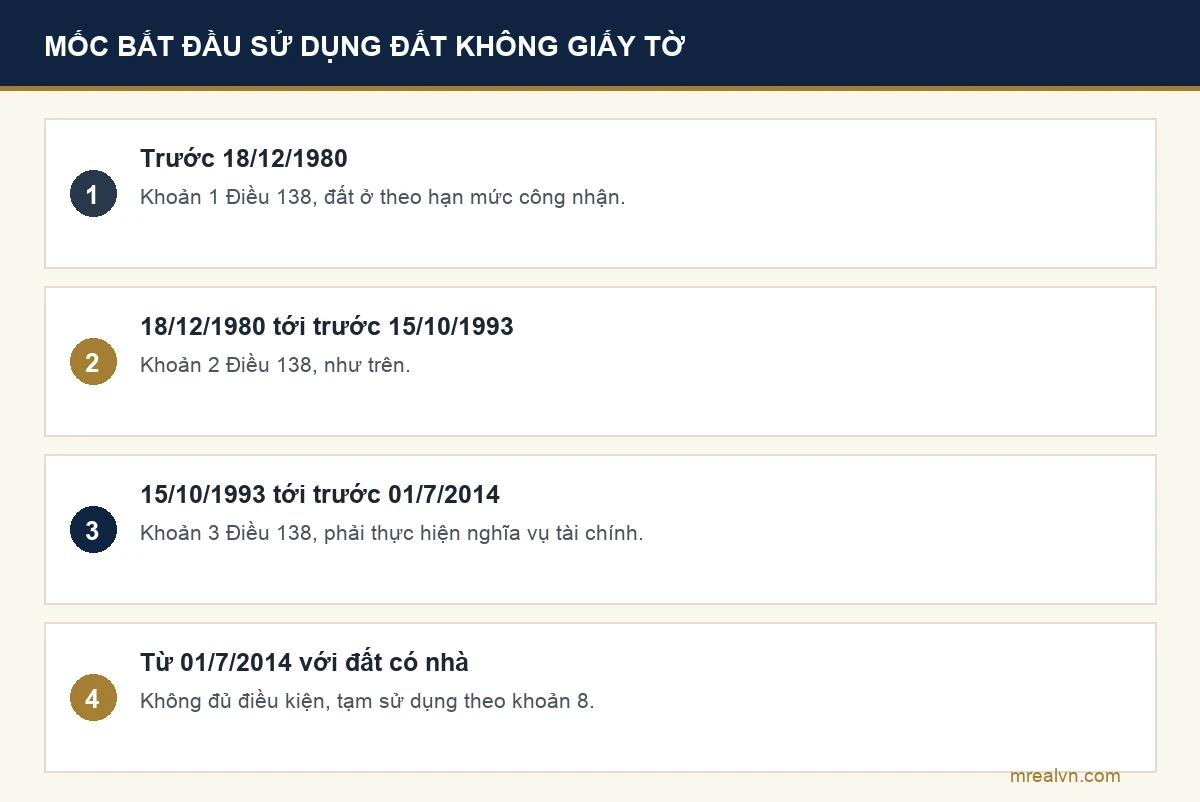 Các mốc thời gian bắt đầu sử dụng đất không có giấy tờ theo Điều 138 Luật Đất đai: trước 18/12/1980, từ 18/12/1980 tới trước 15/10/1993, từ 15/10/1993 tới trước 01/7/2014, và từ 01/7/2014 trở về sau