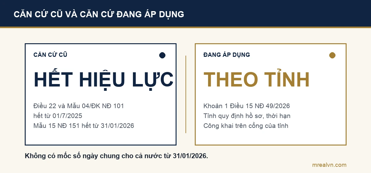 So sánh căn cứ cũ đã hết hiệu lực về mẫu đơn và thời hạn cấp sổ đỏ lần đầu với căn cứ đang áp dụng từ 31/01/2026 là quyết định của ủy ban nhân dân cấp tỉnh