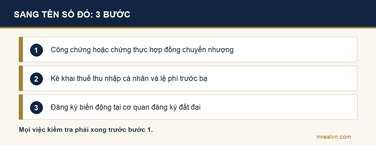 Sơ đồ ba bước sang tên sổ đỏ: công chứng, kê khai thuế và lệ phí trước bạ, đăng ký biến động