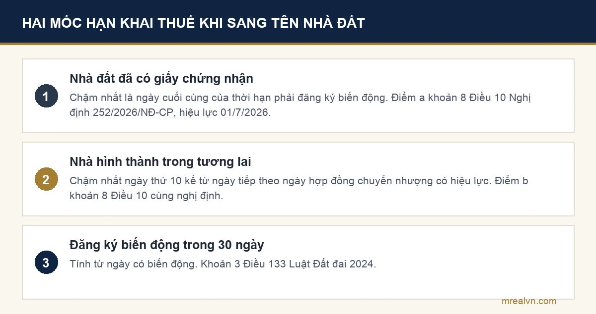 Sơ đồ hai mốc hạn khai thuế khi sang tên nhà đất theo khoản 8 Điều 10 Nghị định 252/2026/NĐ-CP