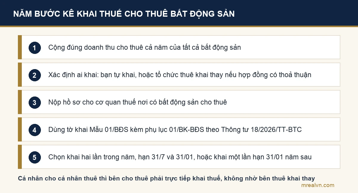 Sơ đồ năm bước kê khai thuế cho thuê bất động sản gồm ai khai, khai ở đâu, hồ sơ gì và hạn nộp
