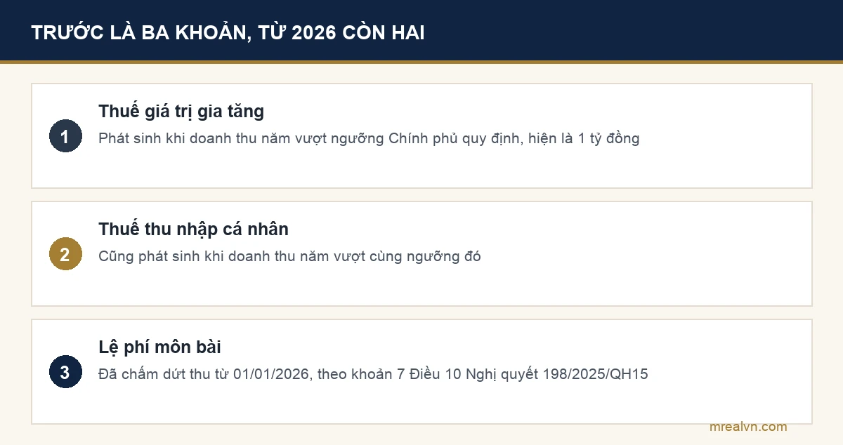 Sơ đồ ba khoản thuế phí khi cho thuê nhà, trong đó lệ phí môn bài đã chấm dứt thu từ đầu năm 2026
