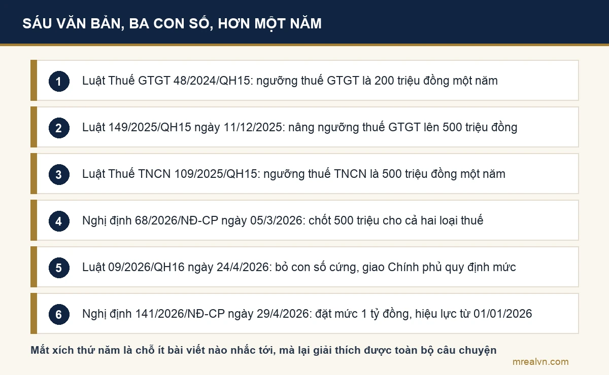Sơ đồ sáu bước biến động của ngưỡng doanh thu miễn thuế cho thuê nhà từ năm 2024 đến năm 2026