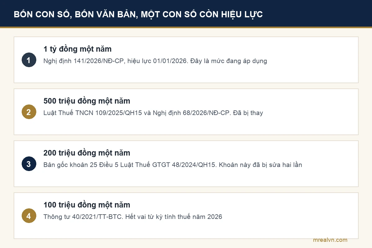 Sơ đồ bốn con số ngưỡng miễn thuế cho thuê nhà đang cùng xuất hiện trên Google và văn bản đứng sau mỗi con số