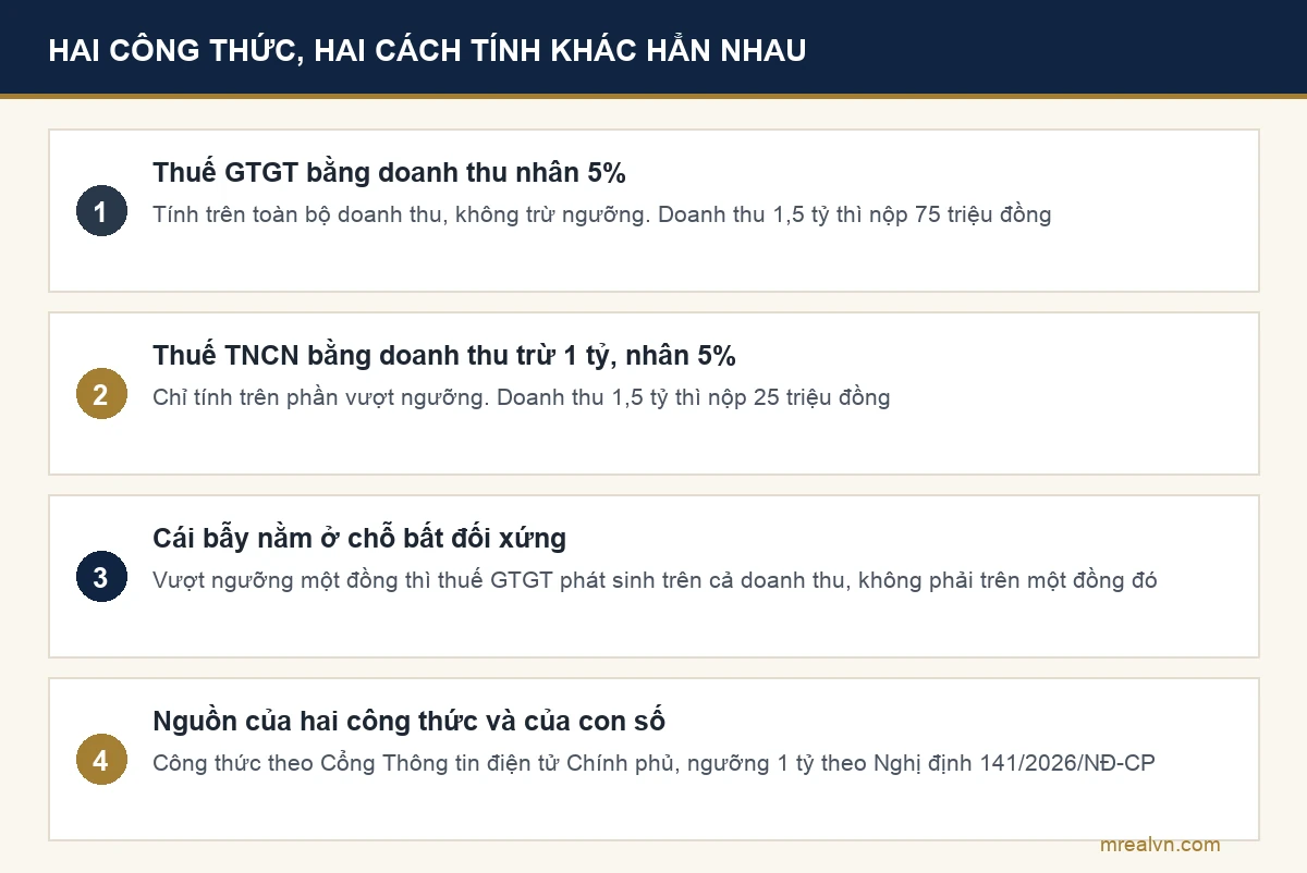 Sơ đồ bốn ý về hai công thức tính thuế cho thuê nhà, thuế giá trị gia tăng tính trên toàn bộ doanh thu còn thuế thu nhập cá nhân tính trên phần vượt ngưỡng