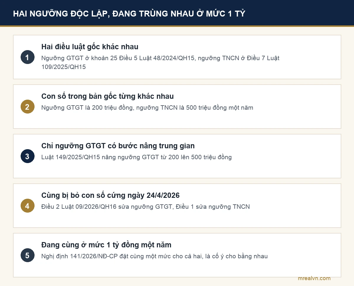 Sơ đồ năm ý đối chiếu ngưỡng thuế giá trị gia tăng và ngưỡng thuế thu nhập cá nhân, hai ngưỡng độc lập đang cùng ở mức 1 tỷ đồng