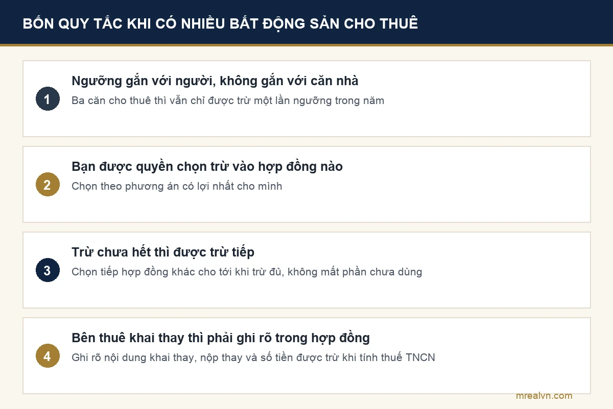 Sơ đồ bốn quy tắc trừ ngưỡng khi một người có nhiều bất động sản cho thuê
