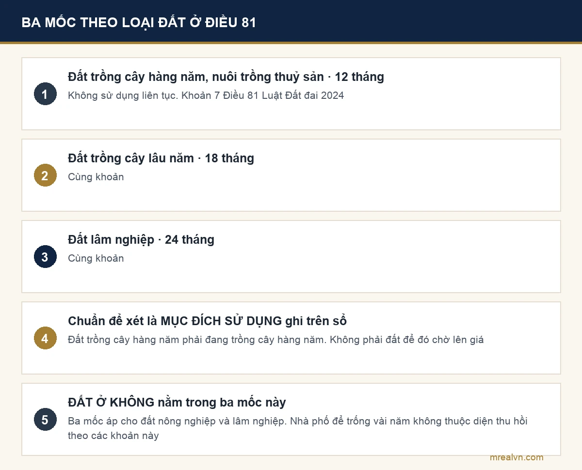 Sơ đồ ba mốc thời gian đất không được sử dụng bị thu hồi theo Điều 81
