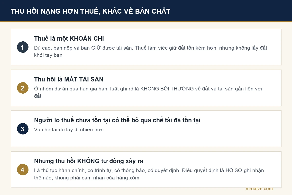 Sơ đồ so sánh vì sao thu hồi đất nặng hơn thuế đất bỏ hoang
