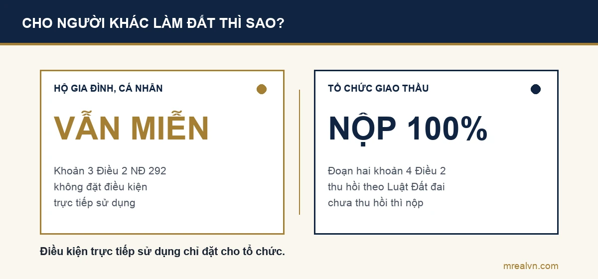 So sánh: hộ gia đình, cá nhân được miễn không kèm điều kiện trực tiếp sử dụng, còn tổ chức giao đất cho người khác nhận thầu thì nộp 100% thuế khi chưa bị thu hồi