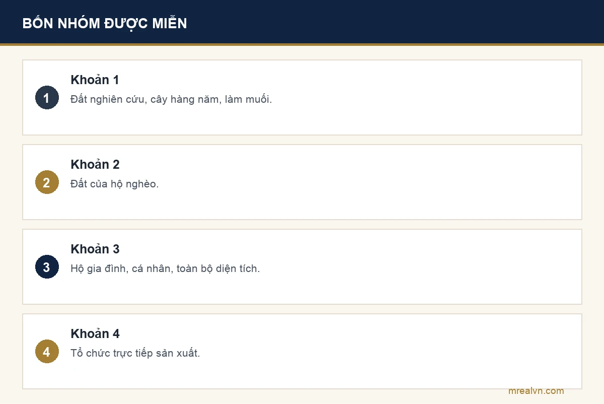Bốn nhóm được miễn thuế sử dụng đất nông nghiệp theo Điều 2 Nghị định 292/2025: đất nghiên cứu, cây hàng năm, làm muối; hộ nghèo; hộ gia đình cá nhân; tổ chức trực tiếp sản xuất