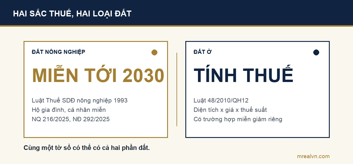 So sánh thuế sử dụng đất nông nghiệp theo Luật 1993, hộ gia đình cá nhân được miễn tới 2030, với thuế sử dụng đất phi nông nghiệp của đất ở theo Luật 48/2010