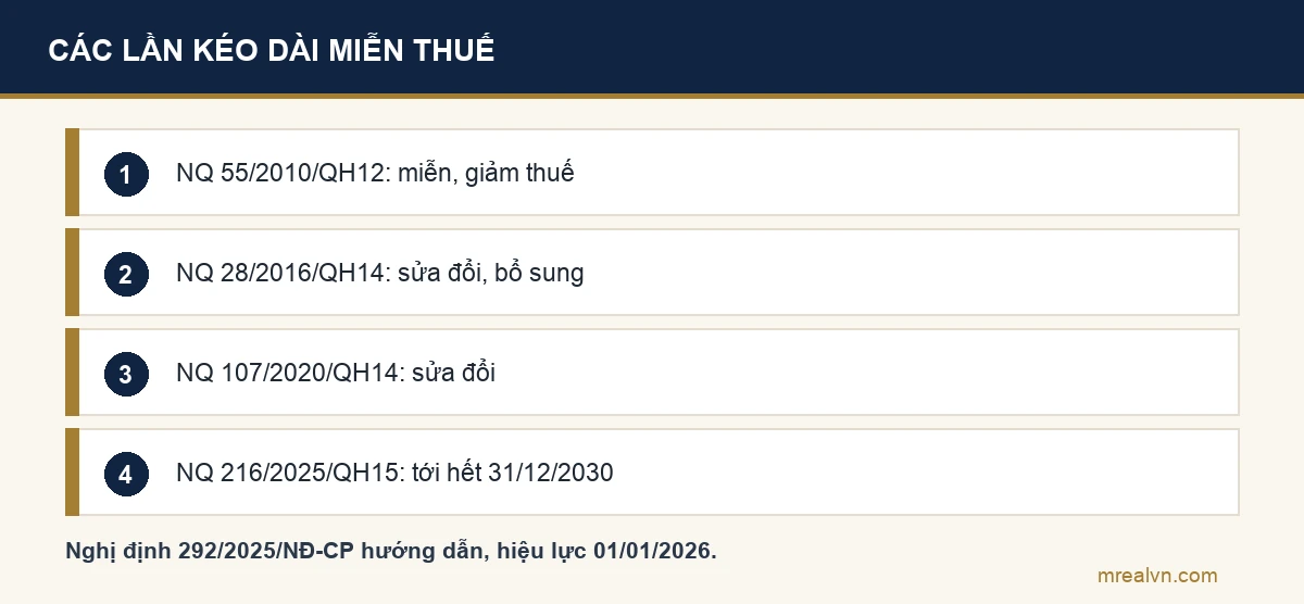 Các văn bản về miễn thuế sử dụng đất nông nghiệp: Nghị quyết 55/2010, sửa bởi Nghị quyết 28/2016 và 107/2020, kéo dài bởi Nghị quyết 216/2025 tới hết 31/12/2030