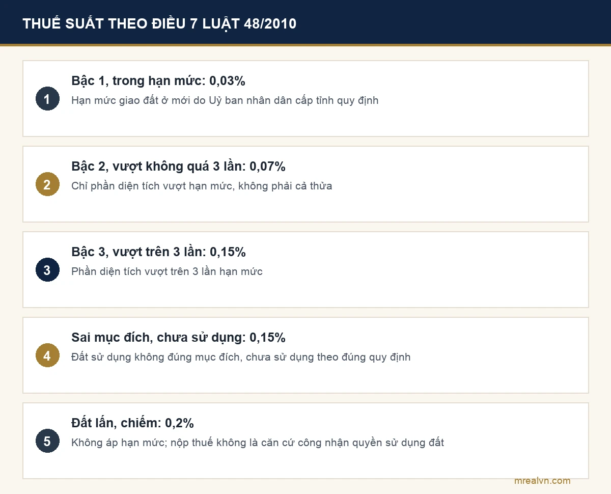 Biểu thuế suất sử dụng đất phi nông nghiệp theo Điều 7 Luật 48/2010: 0,03%, 0,07%, 0,15% và 0,2%