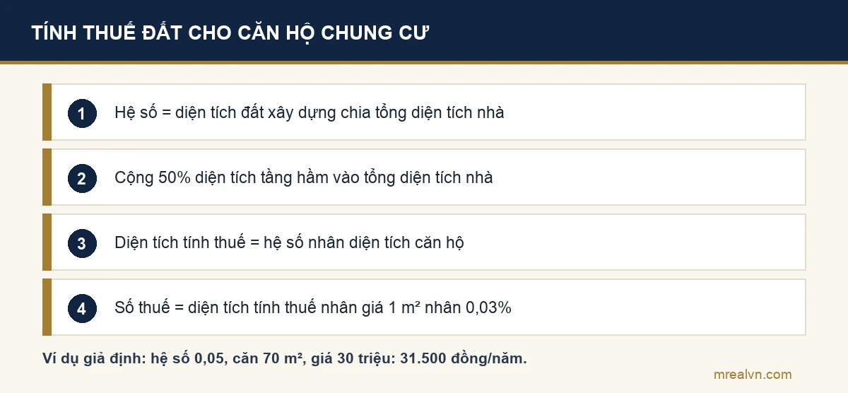 Bốn bước tính thuế sử dụng đất phi nông nghiệp cho căn hộ chung cư bằng hệ số phân bổ