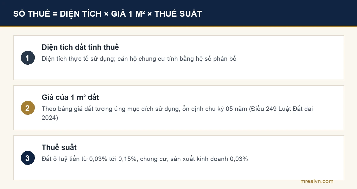 Công thức tính thuế sử dụng đất phi nông nghiệp: diện tích tính thuế nhân giá 1 m² nhân thuế suất