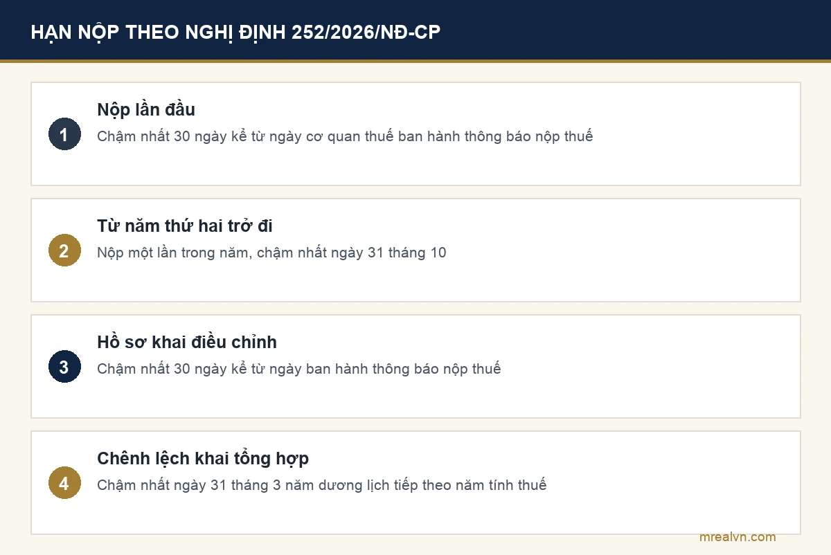 Thời hạn nộp thuế sử dụng đất phi nông nghiệp theo Nghị định 252/2026/NĐ-CP từ 01/7/2026