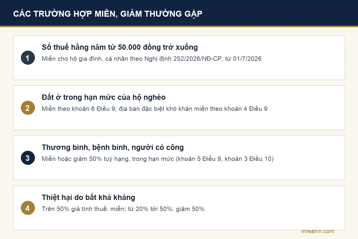 Các trường hợp miễn, giảm thuế sử dụng đất phi nông nghiệp theo Luật 48/2010 và Nghị định 252/2026